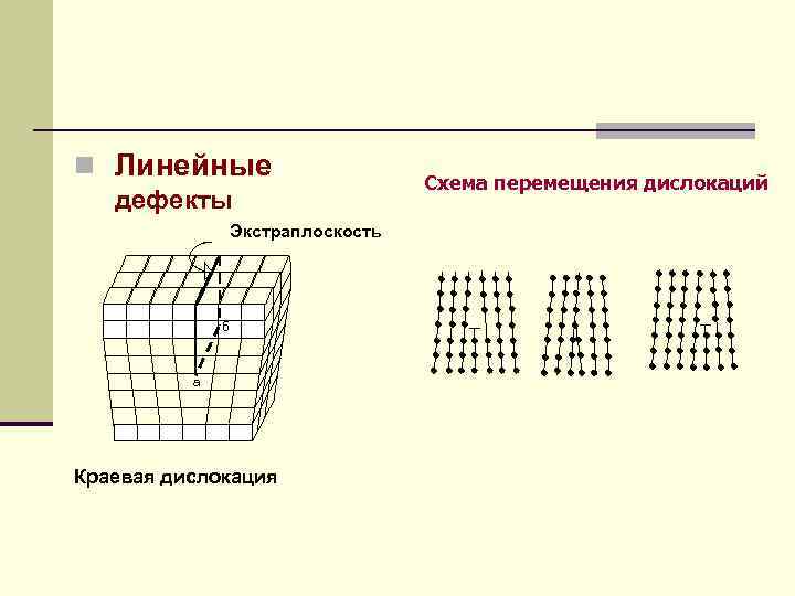 n Линейные дефекты Схема перемещения дислокаций Экстраплоскость б а Краевая дислокация ┬ ┬ 