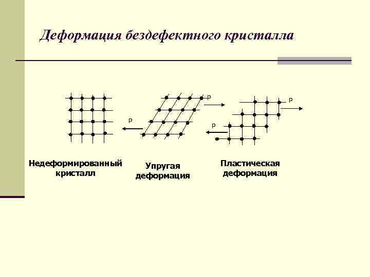 Схема упругой деформации