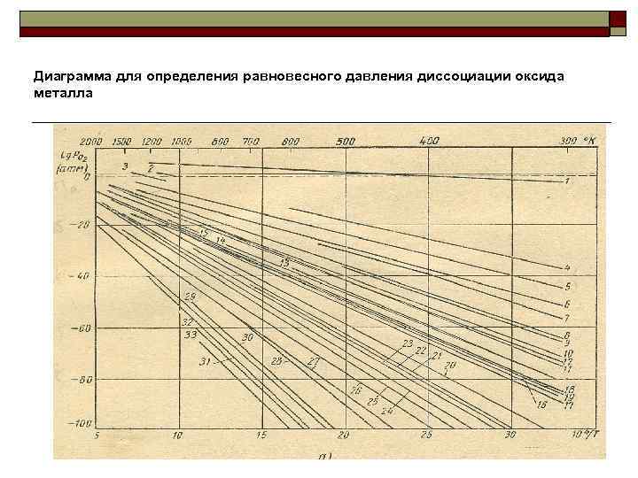 Диаграмма для определения равновесного давления диссоциации оксида металла 