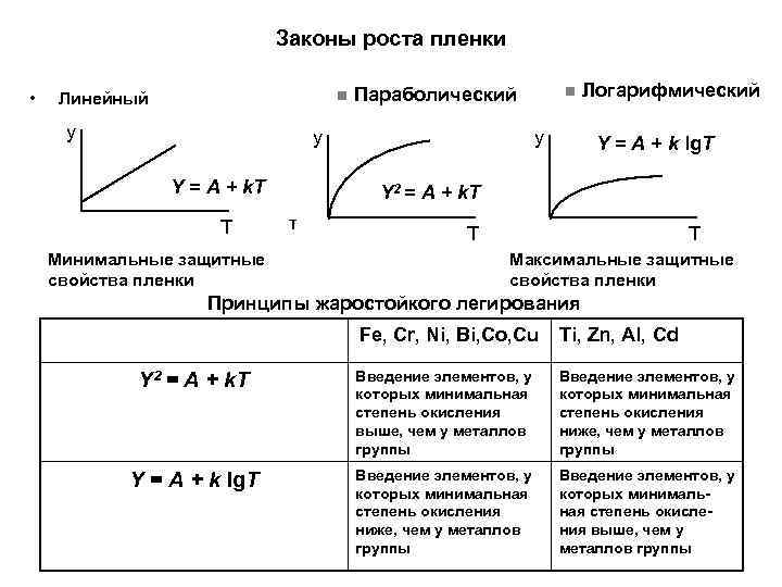 Законы роста. Параболический закон роста оксидной пленки. Законы роста оксидных пленок на поверхности металлов.