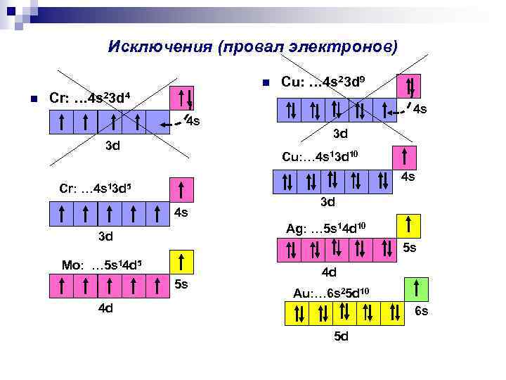 Исключения (провал электронов) n n Cu: … 4 s 23 d 9 Cr: …