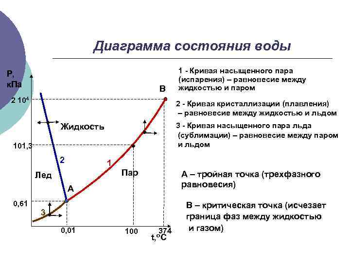 Диаграмма состояния воды Р, к. Па В 2 104 2 - Кривая кристаллизации (плавления)