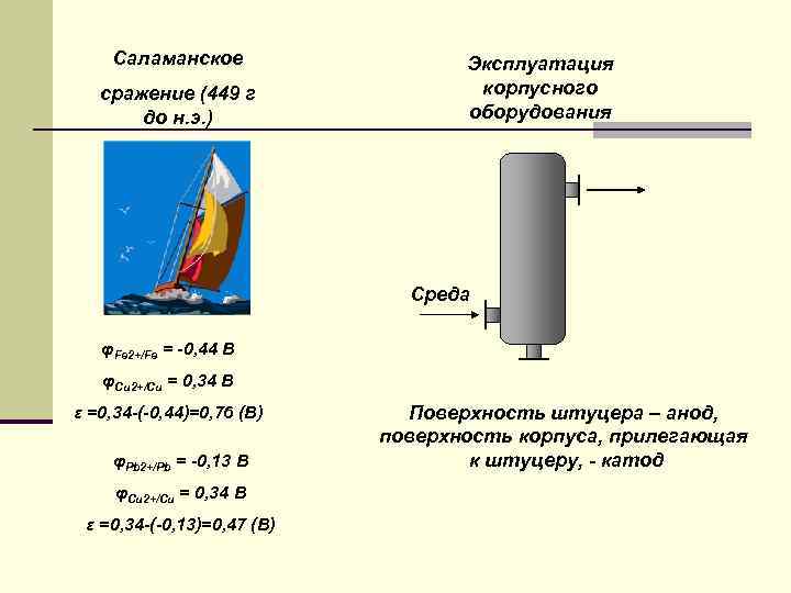 Саламанское сражение (449 г до н. э. ) Эксплуатация корпусного оборудования Среда φFe 2+/Fe