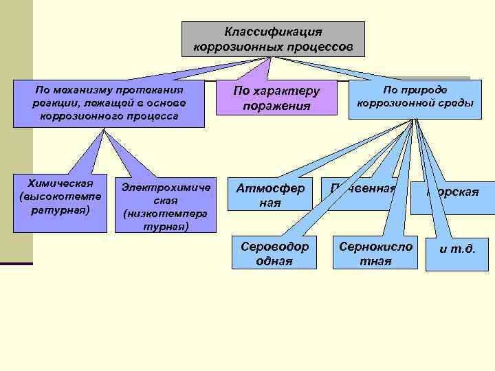 Классификация коррозионных процессов По механизму протекания реакции, лежащей в основе коррозионного процесса Химическая (высокотемпе