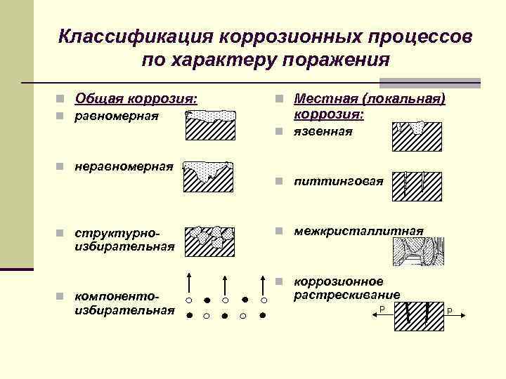 Схема коррозийного процесса