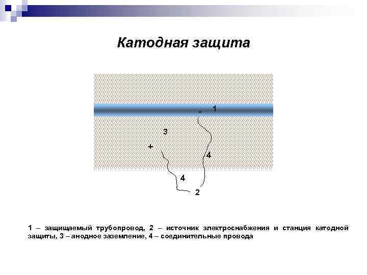 Катодная защита 1 3 + 4 4 2 1 – защищаемый трубопровод, 2 –