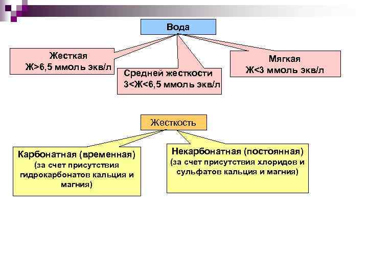 Вода Жесткая Ж>6, 5 ммоль экв/л Средней жесткости 3<Ж<6, 5 ммоль экв/л Мягкая Ж<3
