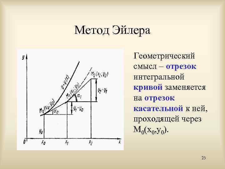 Метод смысл. Метод Эйлера для решения дифференциальных уравнений. Модифицированный метод Эйлера график. Графическая интерпретация метода Эйлера.