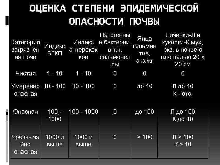 ОЦЕНКА СТЕПЕНИ ЭПИДЕМИЧЕСКОЙ ОПАСНОСТИ ПОЧВЫ Патогенны Личинки-Л и Яйца Категория Индекс е бактерии, куколки-К