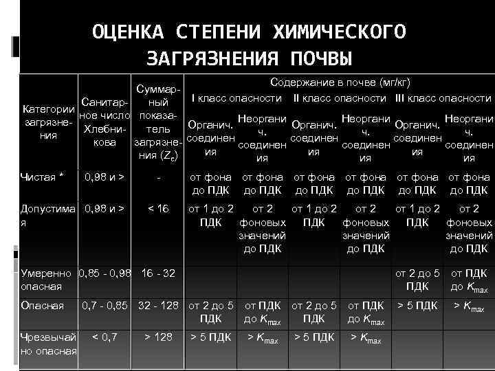 Оценка химической. Санитарно-химический показатель загрязнения почвы это. Оценка степени загрязнения. Оценка степени загрязнения почв. Степени химического загрязнения почвы.