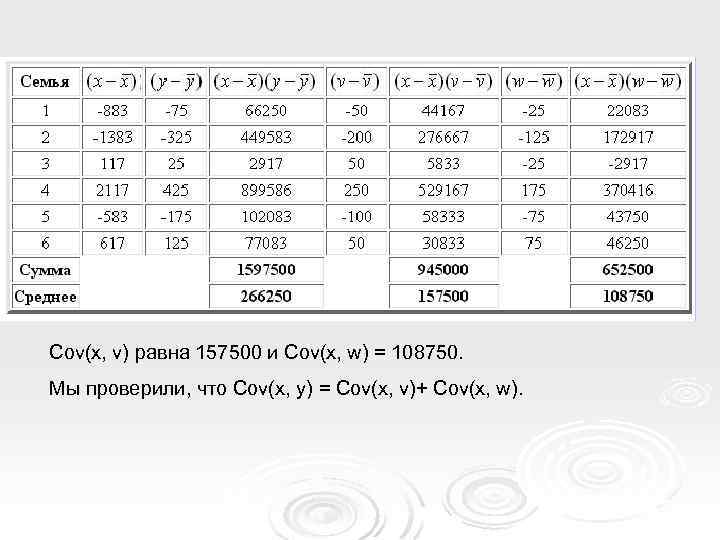 Cov(x, v) равна 157500 и Cov(x, w) = 108750. Мы проверили, что Cov(x, y)