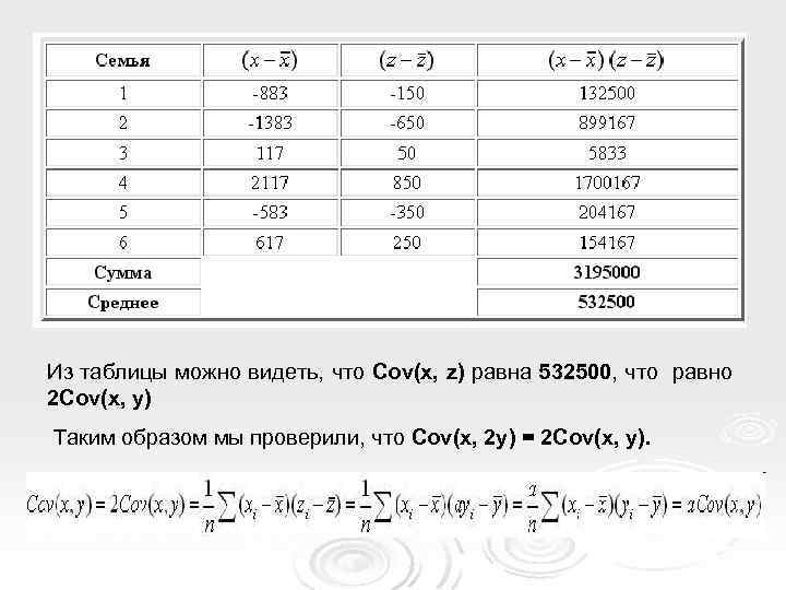 Из таблицы можно видеть, что Cov(x, z) равна 532500, что равно 2 Cov(x, y)