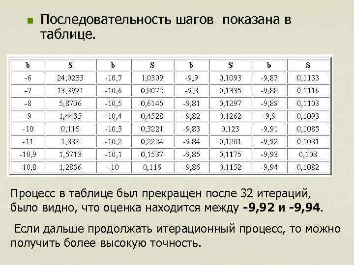 n Последовательность шагов показана в таблице. Процесс в таблице был прекращен после 32 итераций,