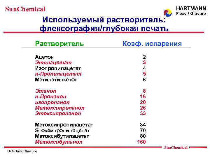 Какая температура при ацетоне. Летучесть растворителей таблица. Сравнительная летучесть растворителей. Скорость испарения растворителей таблица. Растворитель флексо.