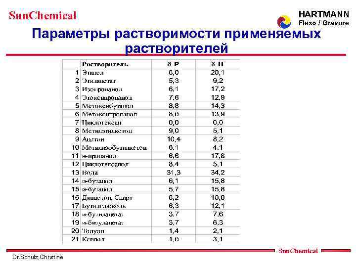 Sun. Chemical HARTMANN Flexo / Gravure Параметры растворимости применяемых растворителей Dr. Schulz, Christine Sun.
