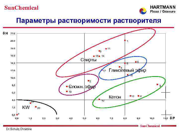 Sun. Chemical HARTMANN Flexo / Gravure Параметры растворимости растворителя d. H 1 11 3