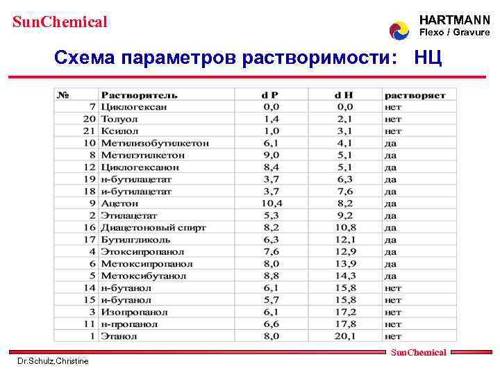 Sun. Chemical HARTMANN Flexo / Gravure Схема параметров растворимости: НЦ Dr. Schulz, Christine Sun.