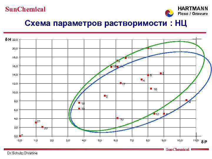 Sun. Chemical HARTMANN Flexo / Gravure Схема параметров растворимости : НЦ d H 22,
