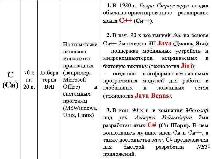 1. В 1980 г. Бьярн Страуструп создал объектно-ориентированное расширение языка C++ (Си++). С (Си)