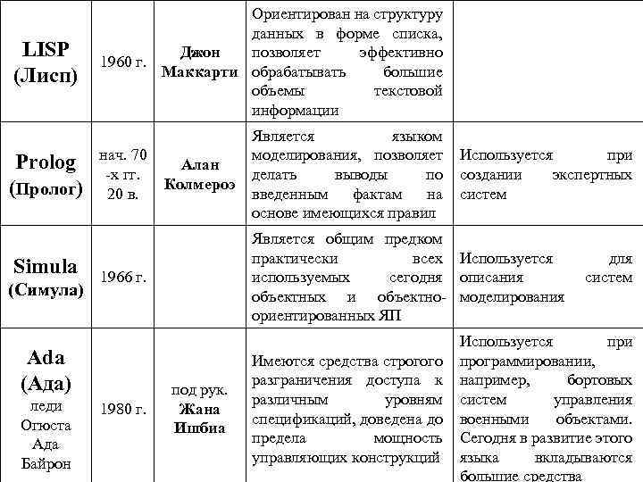 LISP (Лисп) Prolog (Пролог) Simula (Симула) Ориентирован на структуру данных в форме списка, Джон