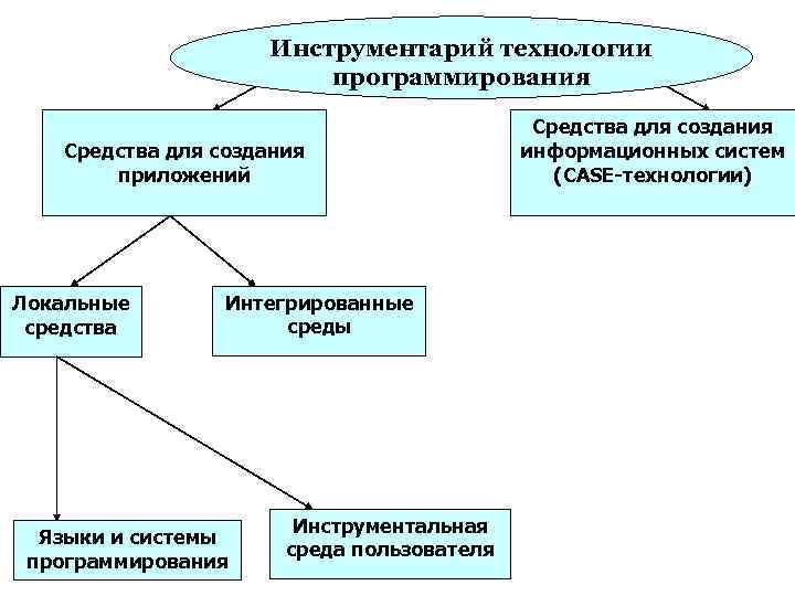 Технологии программирования. Инструментарий программирования таблица. Классификация технологий программирования. Инструменты технологии программирования.