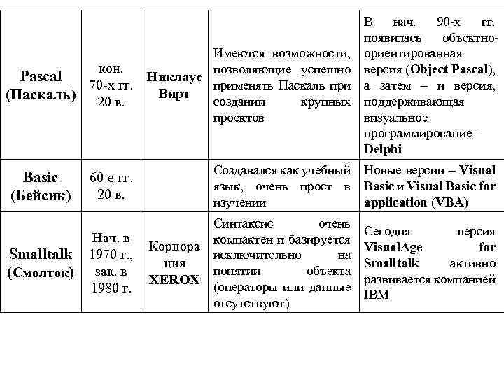 Pascal (Паскаль) Basic (Бейсик) Имеются возможности, кон. позволяющие успешно Никлаус применять Паскаль при 70‑х