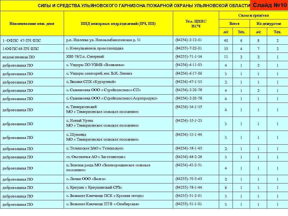 СИЛЫ И СРЕДСТВА УЛЬЯНОВСКОГО ГАРНИЗОНА ПОЖАРНОЙ ОХРАНЫ УЛЬЯНОВСКОЙ ОБЛАСТИ Слайд № 10 Силы и