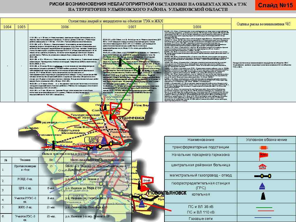 РИСКИ ВОЗНИКНОВЕНИЯ НЕБЛАГОПРИЯТНОЙ ОБСТАНОВКИ НА ОБЪЕКТАХ ЖКХ и ТЭК НА ТЕРРИТОРИИ УЛЬЯНОВСКОГО РАЙОНА УЛЬЯНОВСКОЙ