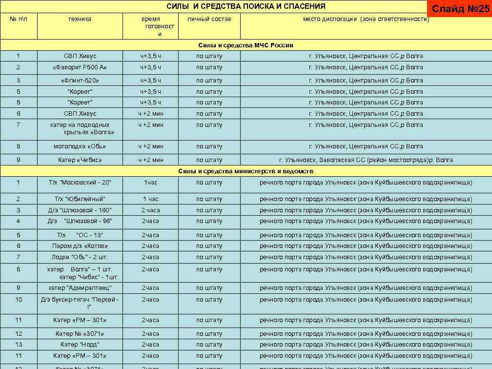 СИЛЫ И СРЕДСТВА ПОИСКА И СПАСЕНИЯ № пп техника время готовност и личный состав