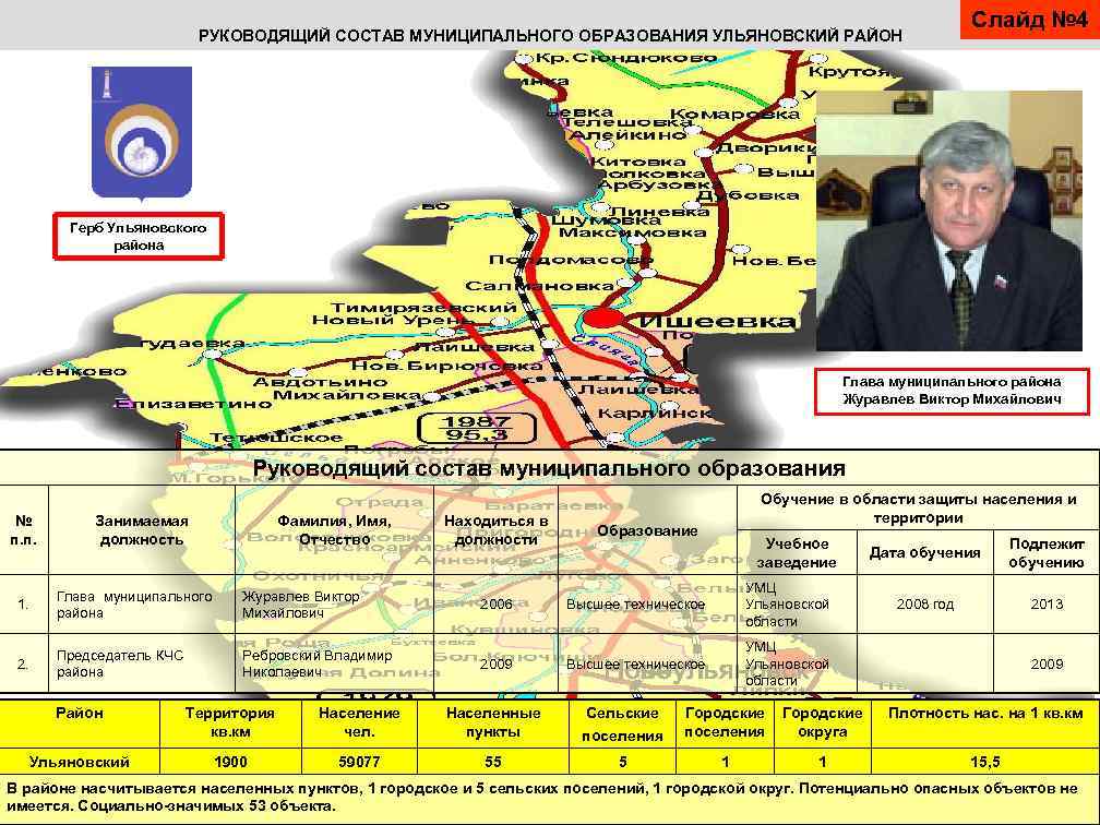 РУКОВОДЯЩИЙ СОСТАВ МУНИЦИПАЛЬНОГО ОБРАЗОВАНИЯ УЛЬЯНОВСКИЙ РАЙОН Слайд № 4 Герб Ульяновского района Глава муниципального