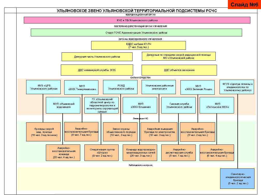 Слайд № 6 УЛЬЯНОВСКОЕ ЗВЕНО УЛЬЯНОВСКОЙ ТЕРРИТОРИАЛЬНОЙ ПОДСИСТЕМЫ РСЧС КООРДИНАЦИОННЫЙ ОРГАН КЧС и ПБ