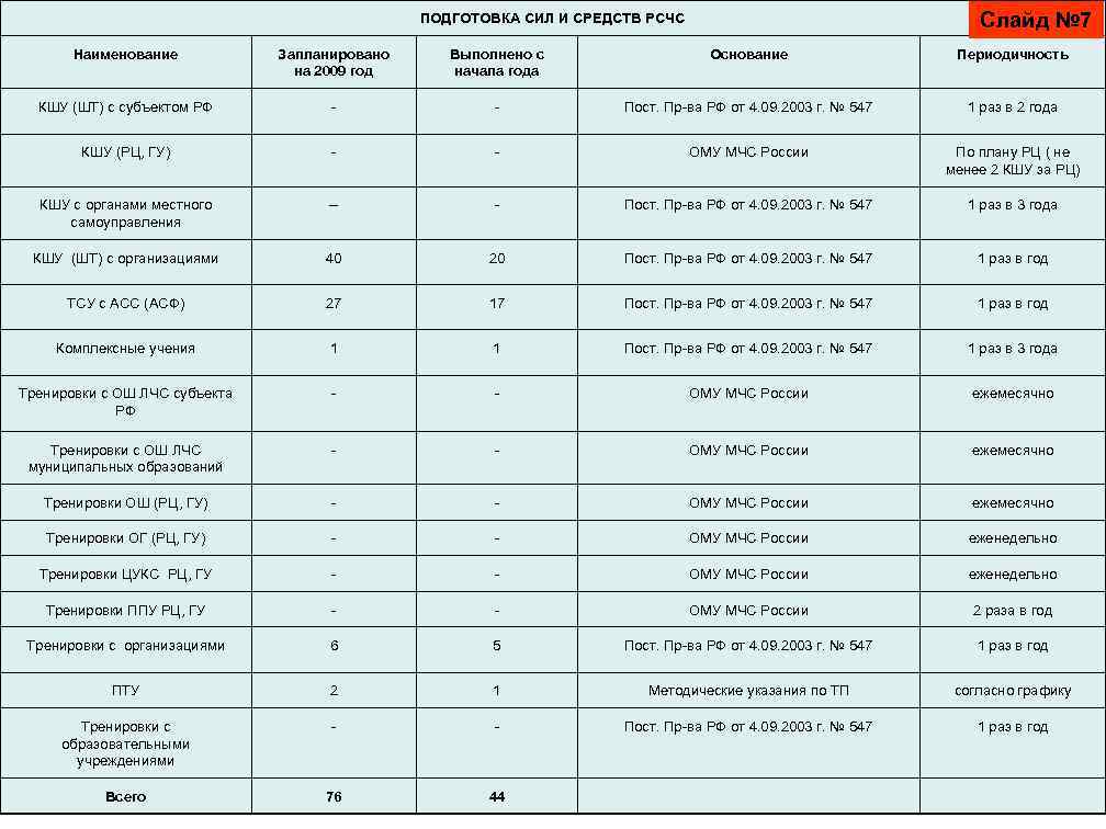 Слайд № 7 ПОДГОТОВКА СИЛ И СРЕДСТВ РСЧС Наименование Запланировано на 2009 год Выполнено