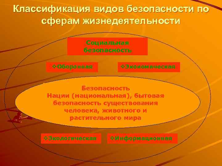Классификация видов безопасности по сферам жизнедеятельности Социальная безопасность v. Оборонная v. Экономическая Безопасность Нации