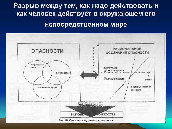 Осознавать опасность. Уровни осознанности. Таблица «опасности современной техносферы». Отметьте уровни осознания:. Уровни осознанности человека.