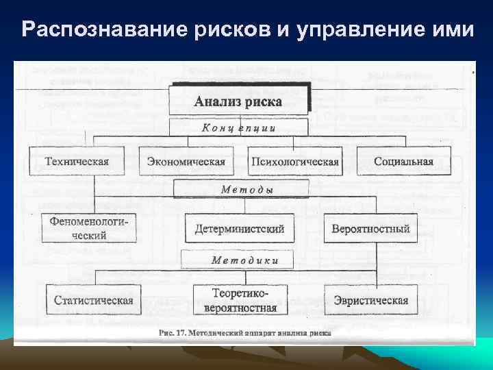 Распознавание рисков и управление ими 