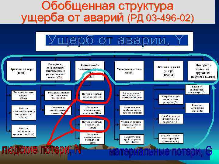 Обобщенная структура ущерба от аварий (РД 03 -496 -02) 