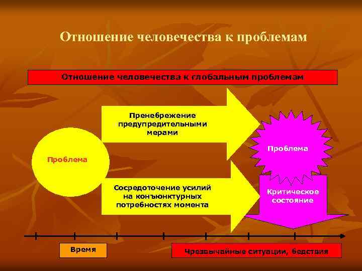 Отношение человечества к проблемам Отношение человечества к глобальным проблемам Пренебрежение предупредительными мерами Проблема Сосредоточение