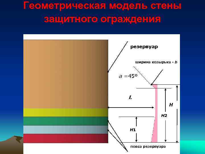 Геометрическая модель стены защитного ограждения резервуар ширина козырька - b а =45º L H