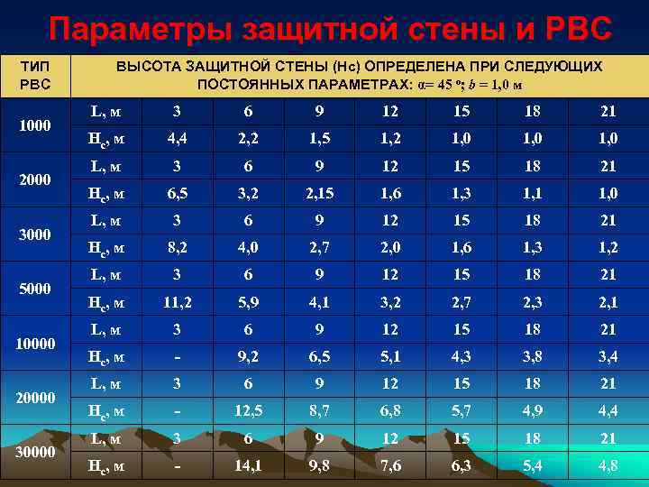 Параметры защитной стены и РВС ТИП РВС 1000 2000 3000 5000 10000 20000 30000