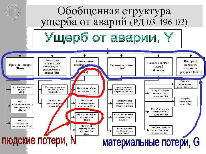 Обобщенная структура ущерба от аварий (РД 03 -496 -02) 