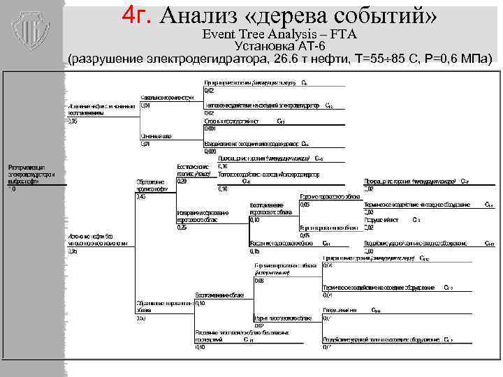 Анализ дерева. Дерево событий решений. Процесс разработки дерева событий. FTA анализ. Графическое представление дерева событий.