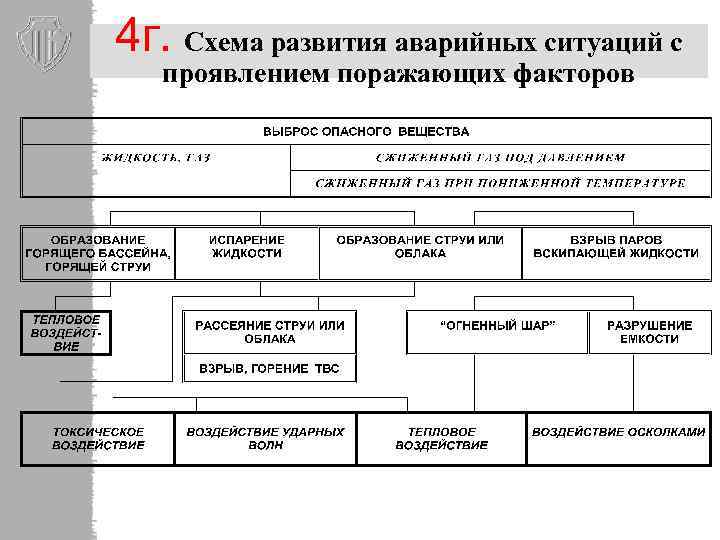 Развитие чрезвычайной ситуации