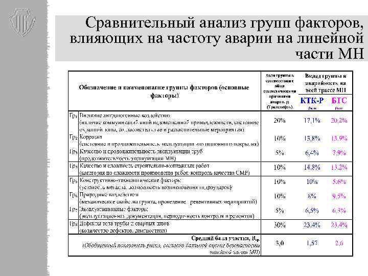 Сравнительный анализ групп факторов, влияющих на частоту аварии на линейной части МН 