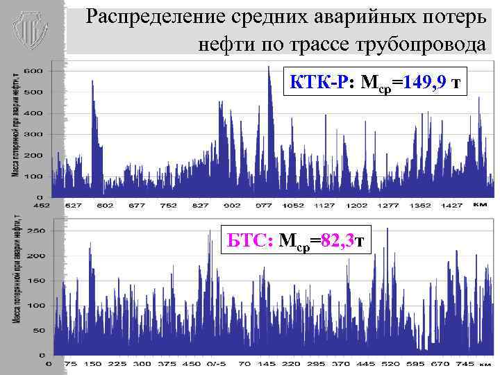 Распределение средних аварийных потерь нефти по трассе трубопровода КТК-Р: Мср=149, 9 т БТС: Мср=82,
