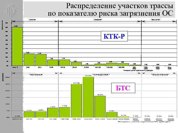 Доля участков Распределение участков трассы по показателю риска загрязнения ОС "НИЗКАЯ " "СРЕДНЯЯ" "ВЫСОКАЯ"