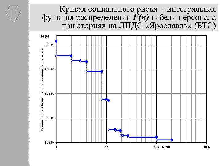 Кривая социального риска - интегральная функция распределения F(n) гибели персонала при авариях на ЛПДС