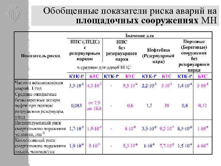 Обобщенные показатели риска аварий на площадочных сооружениях МН 