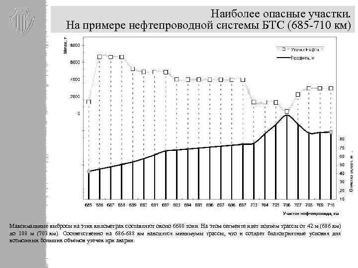 Наиболее опасные участки. На примере нефтепроводной системы БТС (685 -710 км) Максимальные выбросы на
