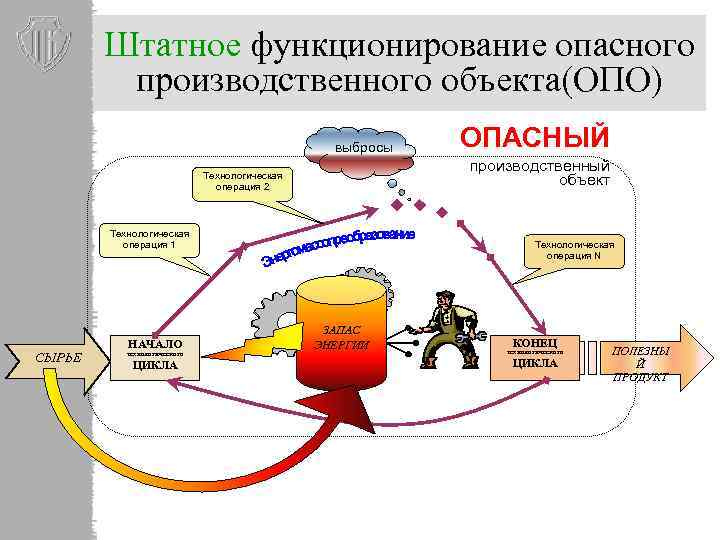 Штатное функционирование опасного производственного объекта(ОПО) выбросы производственный объект Технологическая операция 2 Технологическая операция 1