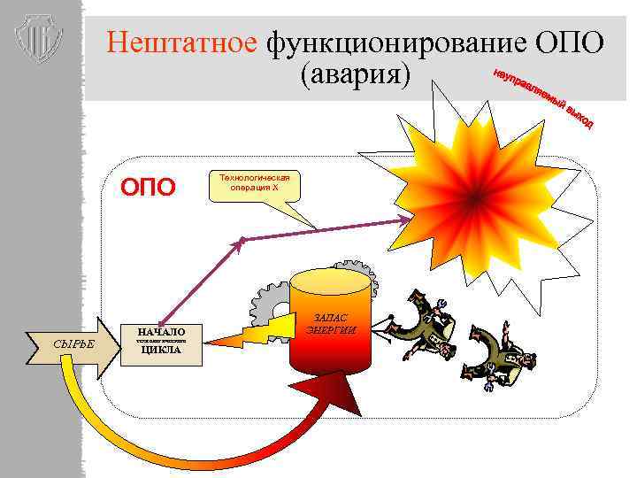 Нештатное функционирование ОПО (авария) ОПО СЫРЬЕ НАЧАЛО технологического ЦИКЛА Технологическая операция Х ЗАПАС ЭНЕРГИИ